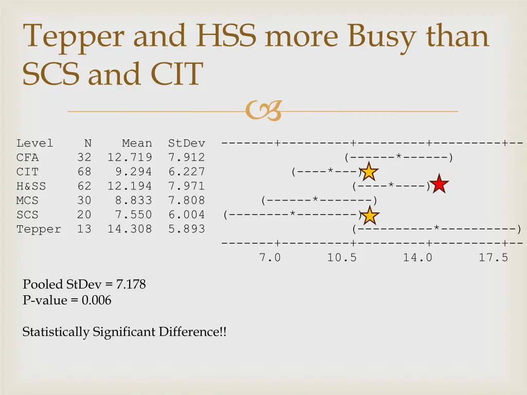 tepper and hss more busy than scs and cit