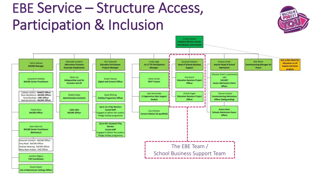 ebe ebe service service structure access