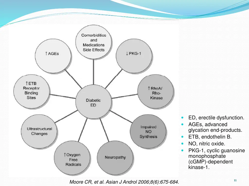 ed erectile dysfunction ages advanced glycation