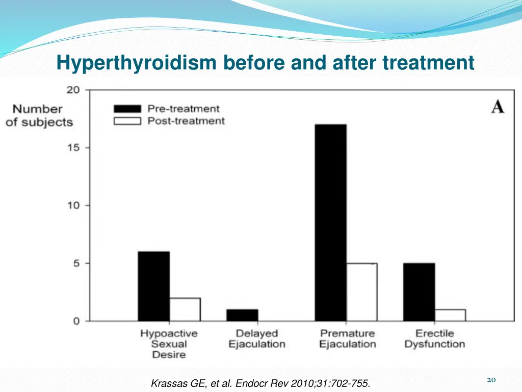 hyperthyroidism before and after treatment