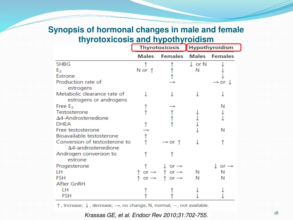 synopsis of hormonal changes in male and female