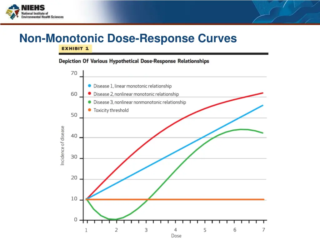non monotonic dose response curves