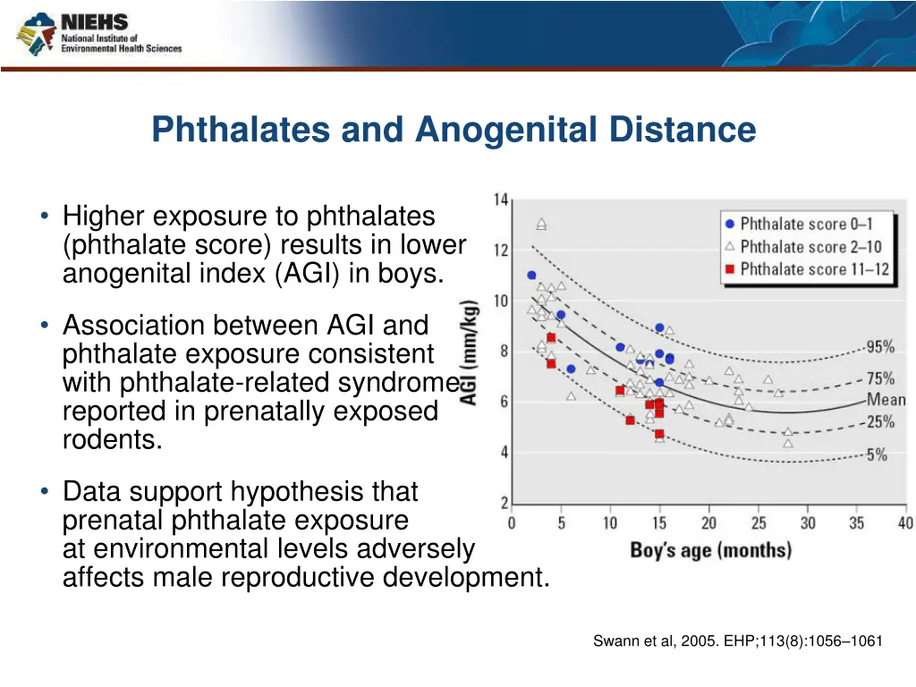 phthalates and anogenital distance