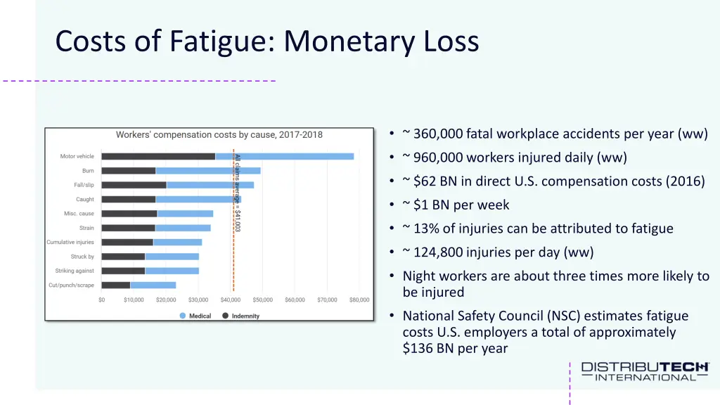 costs of fatigue monetary loss