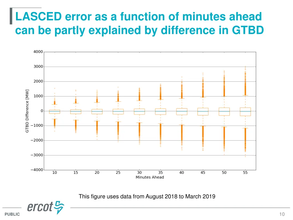 lasced error as a function of minutes ahead