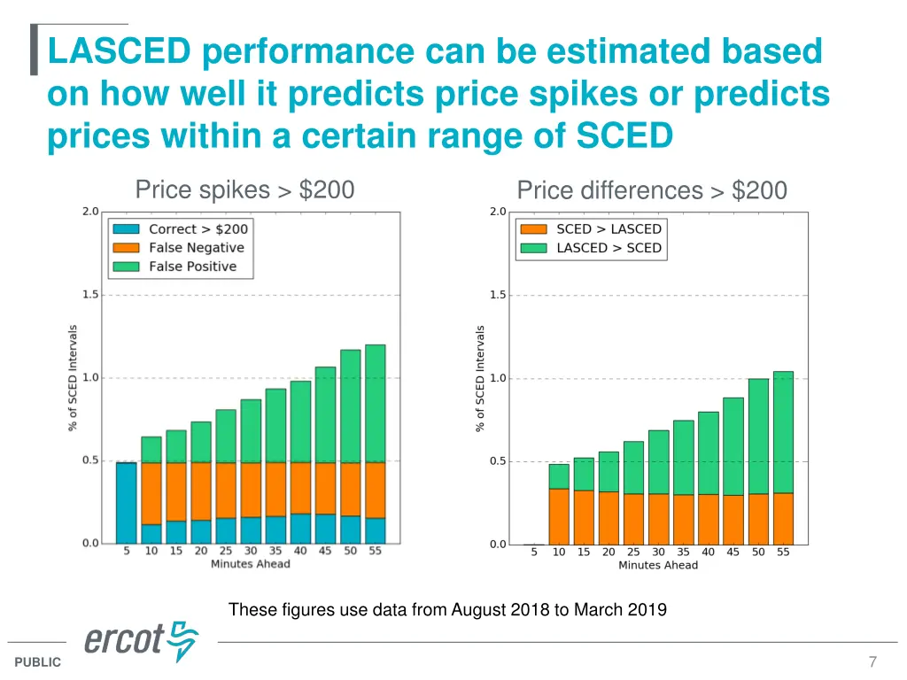 lasced performance can be estimated based 1