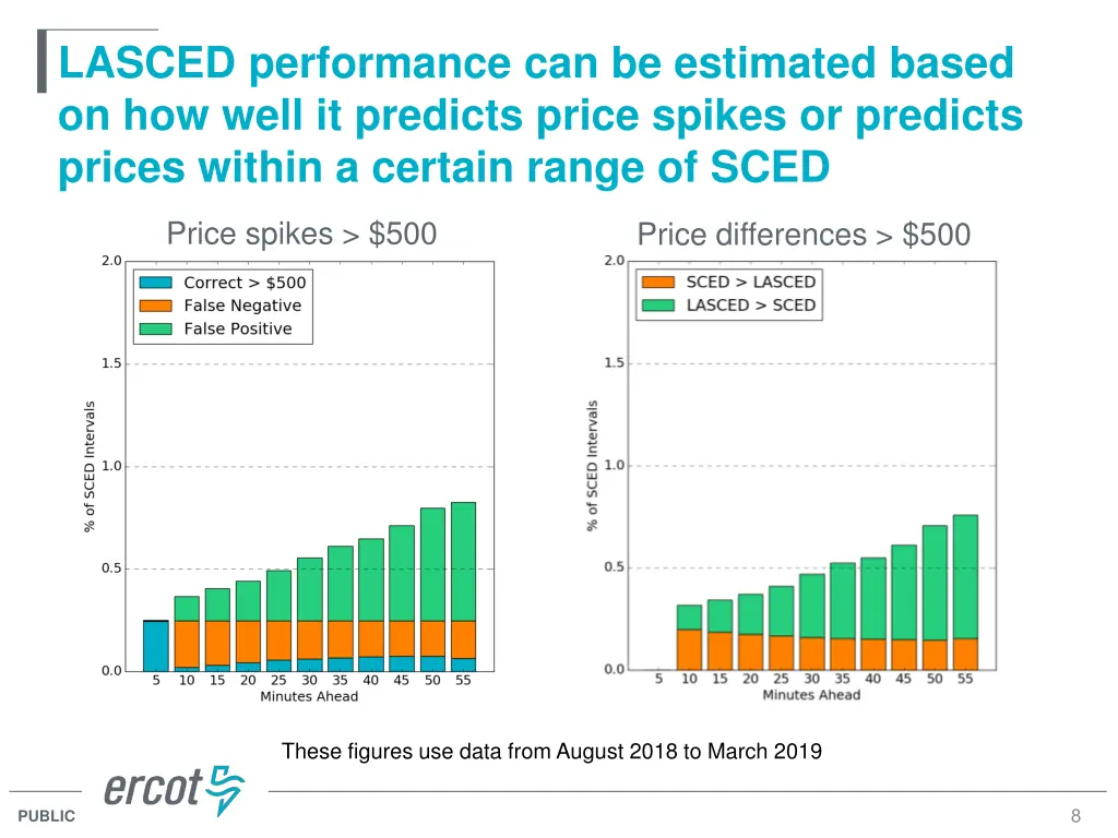 lasced performance can be estimated based 2