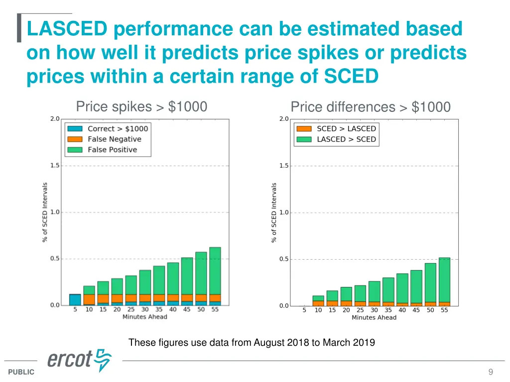 lasced performance can be estimated based 3