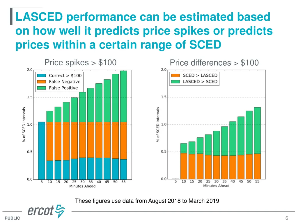 lasced performance can be estimated based