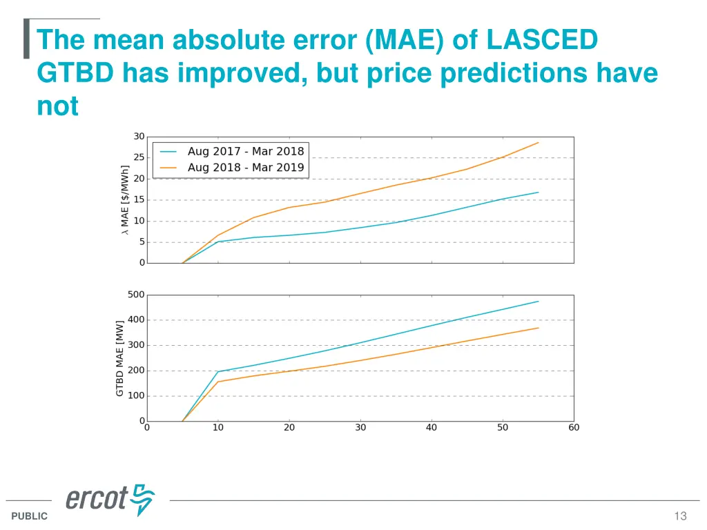 the mean absolute error mae of lasced gtbd