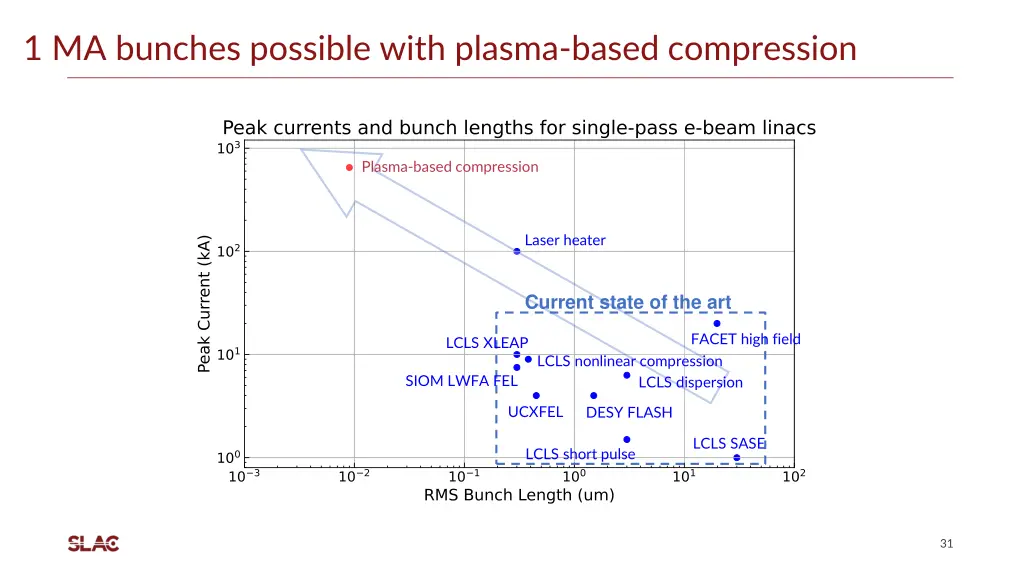 1 ma bunches possible with plasma based