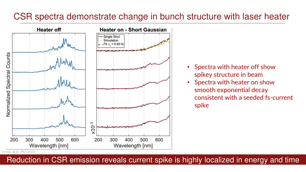 csr spectra demonstrate change in bunch structure
