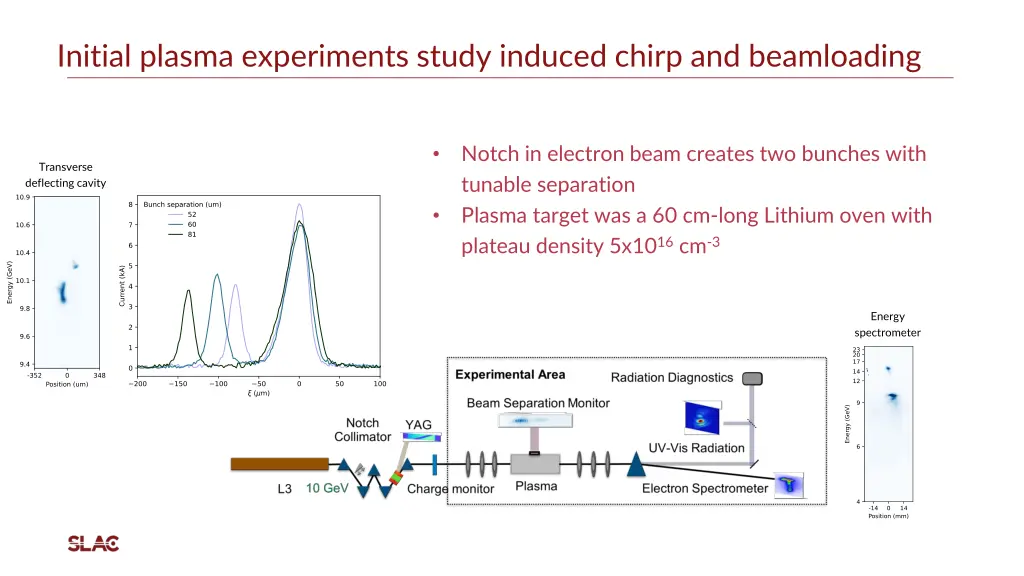 initial plasma experiments study induced chirp