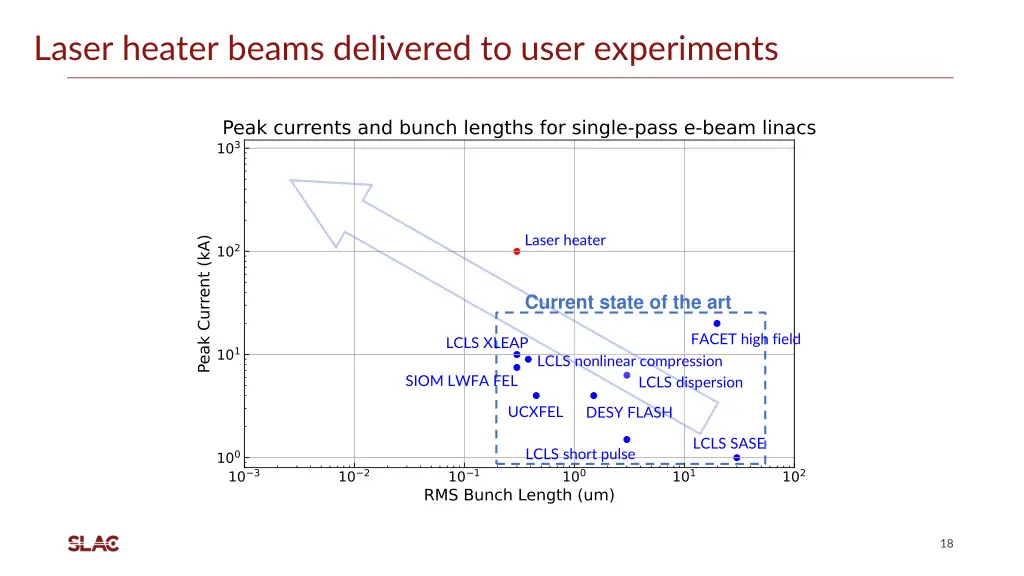laser heater beams delivered to user experiments