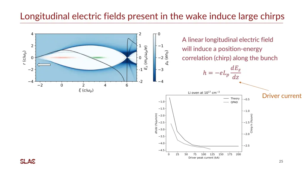 longitudinal electric fields present in the wake 2