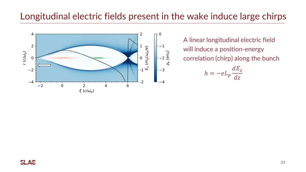 longitudinal electric fields present in the wake