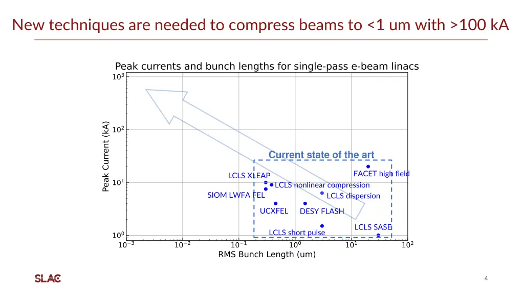 new techniques are needed to compress beams 1