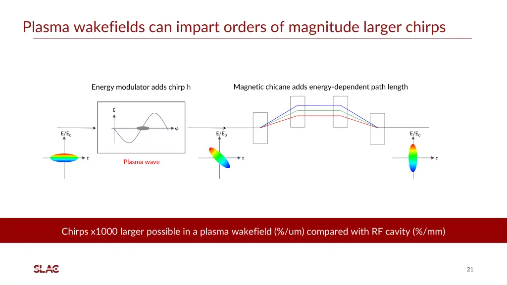 plasma wakefields can impart orders of magnitude