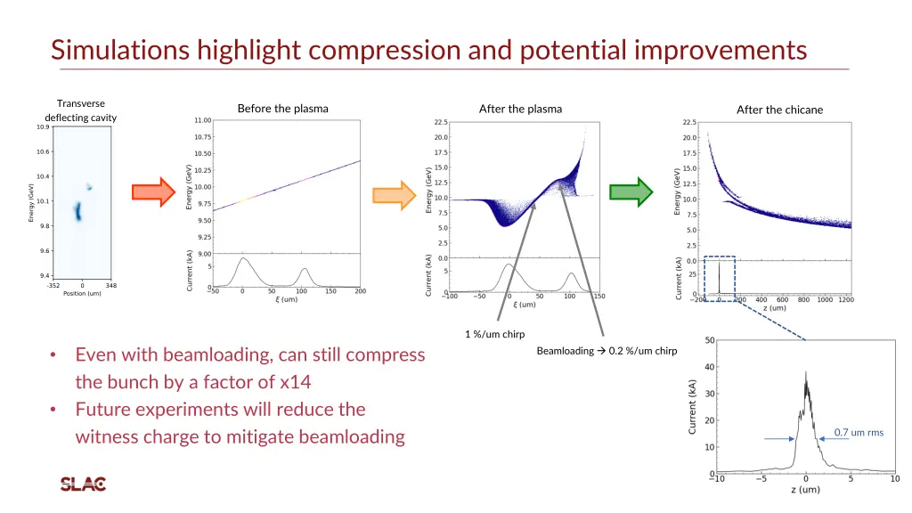 simulations highlight compression and potential
