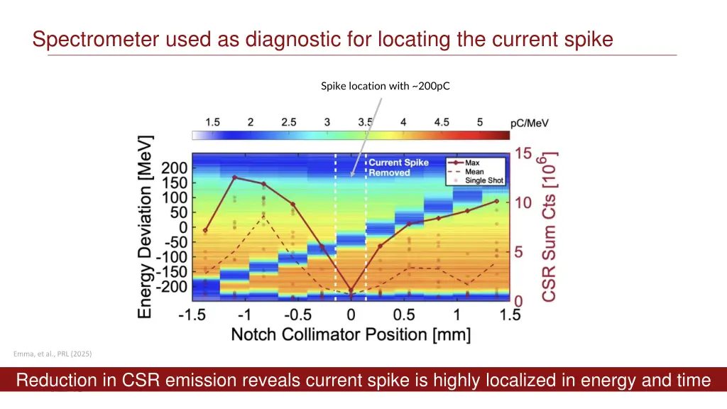 spectrometer used as diagnostic for locating