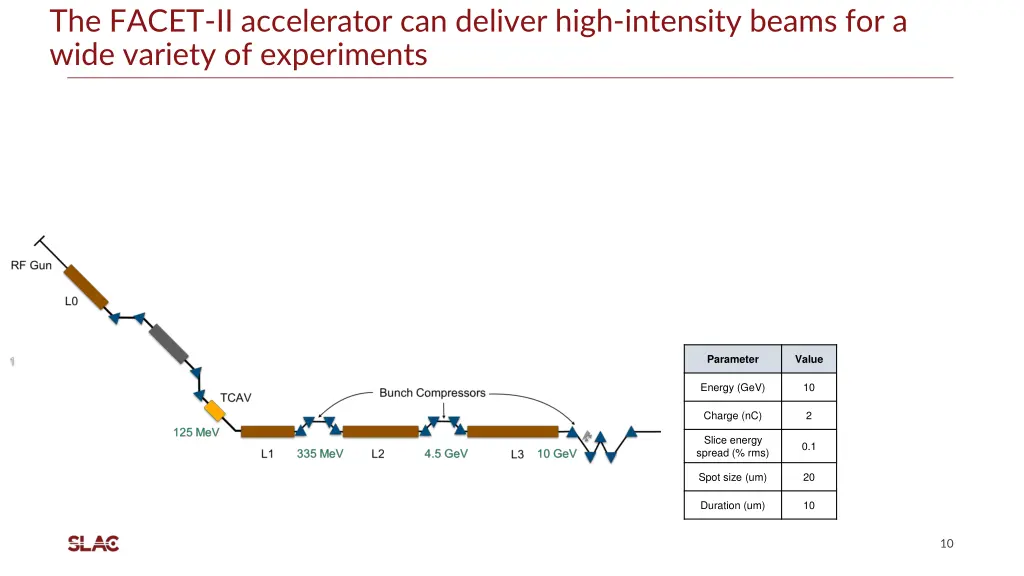 the facet ii accelerator can deliver high