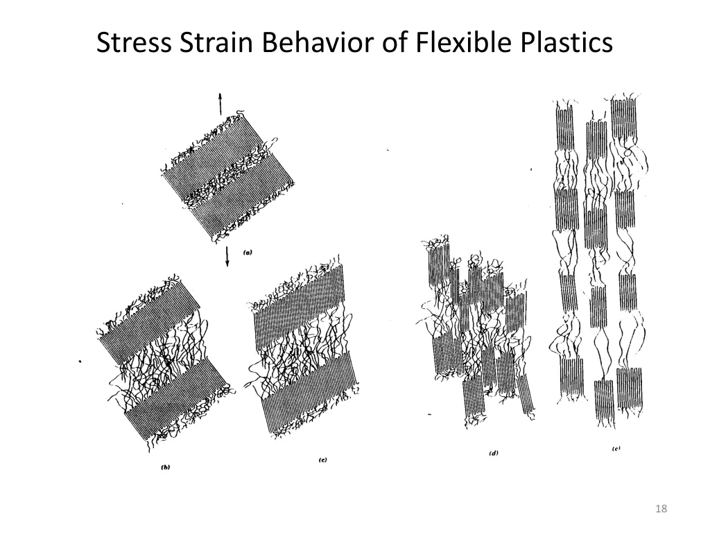 stress strain behavior of flexible plastics 3