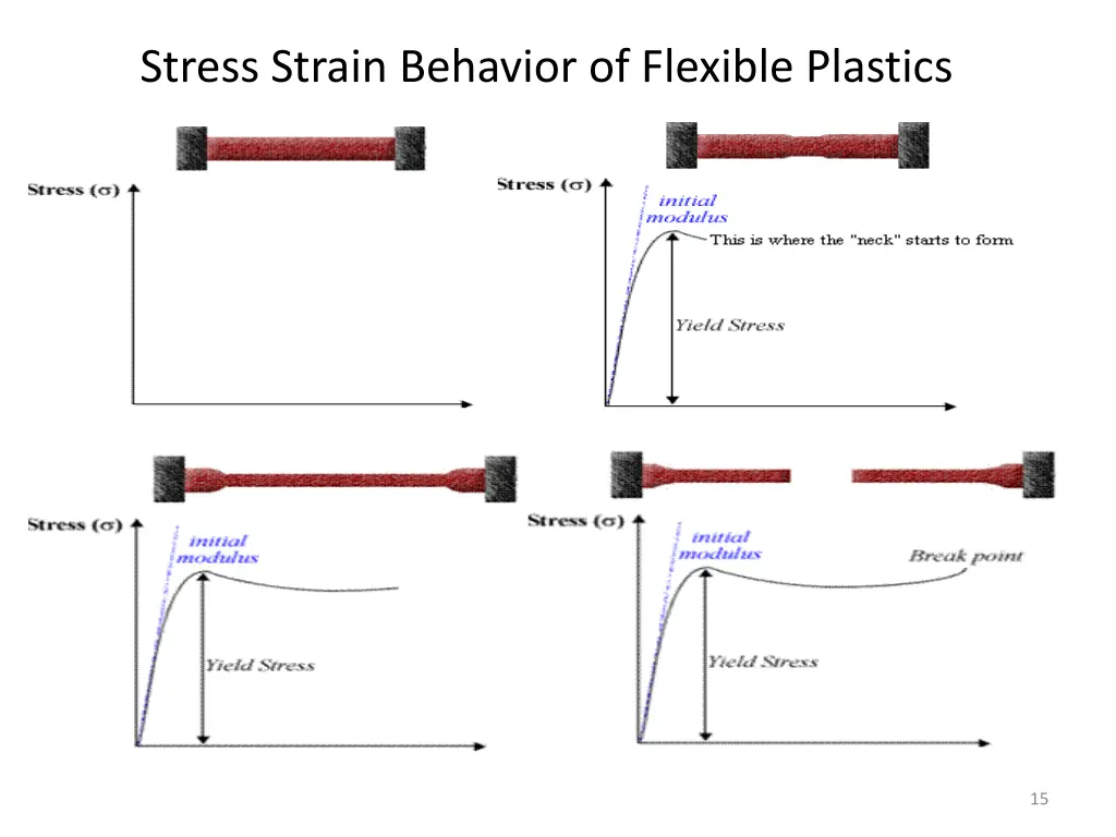 stress strain behavior of flexible plastics