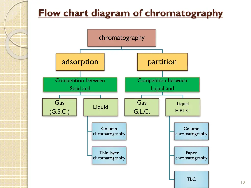 flow chart diagram of chromatography