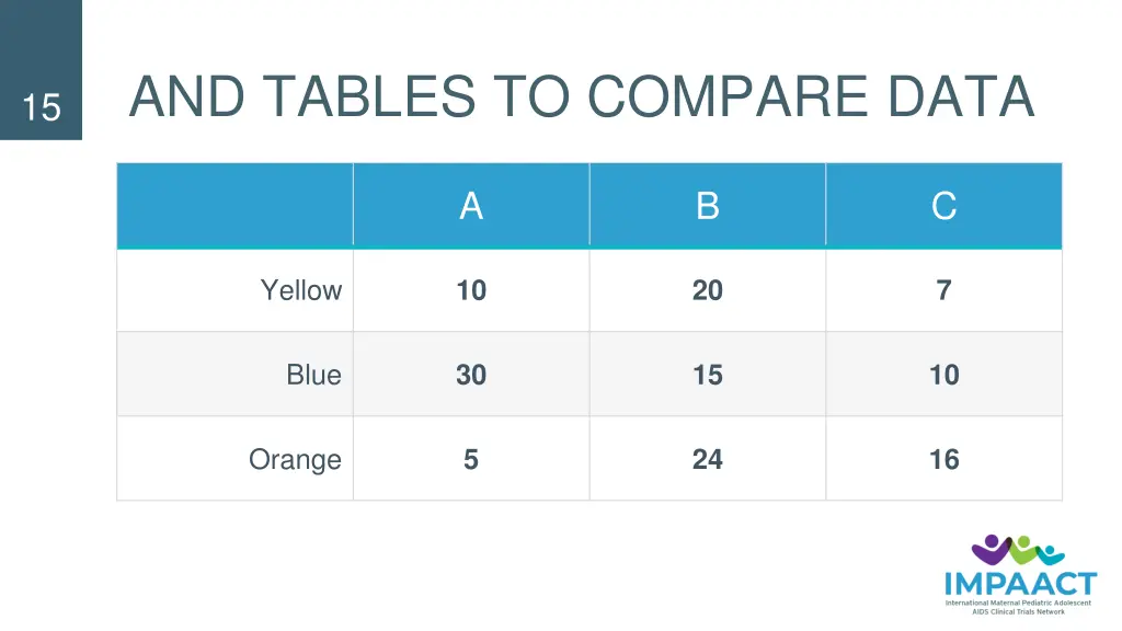 and tables to compare data