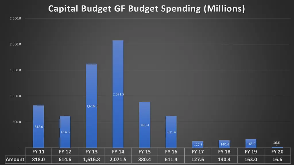 capital budget gf budget spending millions