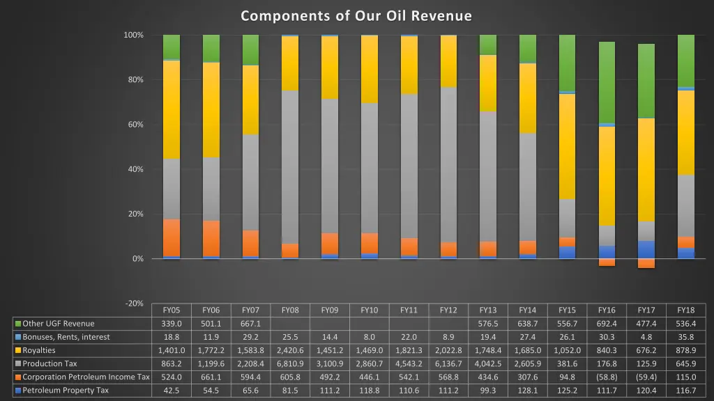 components of our oil revenue