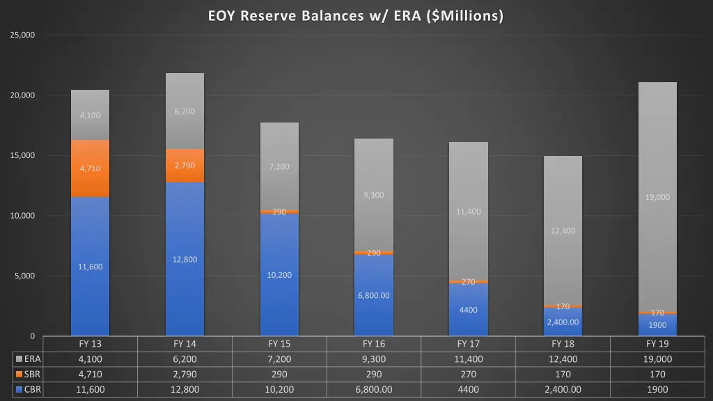 eoy reserve balances w era millions