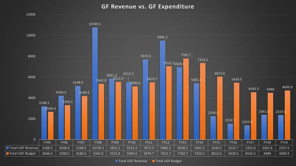 gf revenue vs gf expenditure