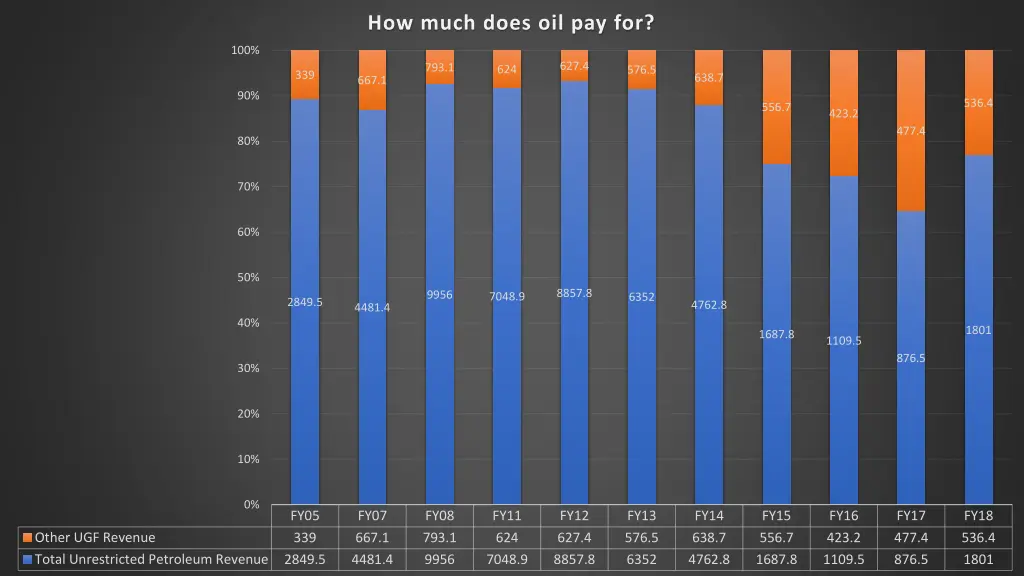 how much does oil pay for
