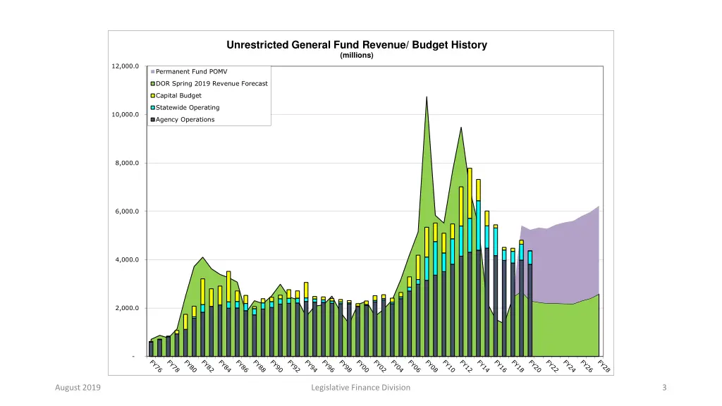 unrestricted general fund revenue budget history 1