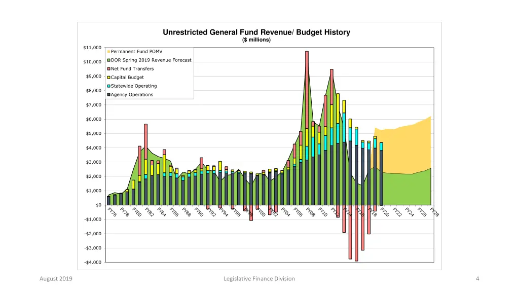 unrestricted general fund revenue budget history 2