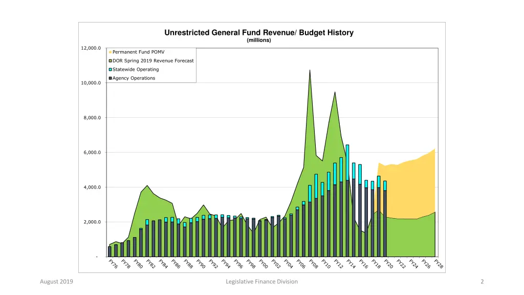 unrestricted general fund revenue budget history