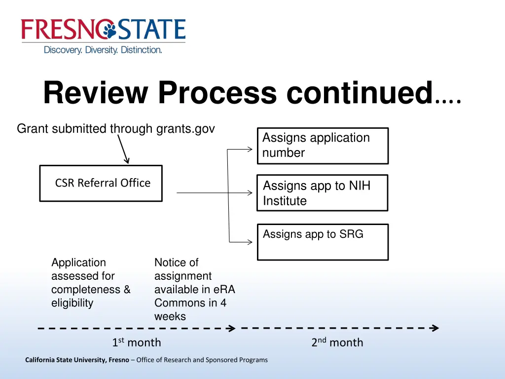 review process continued