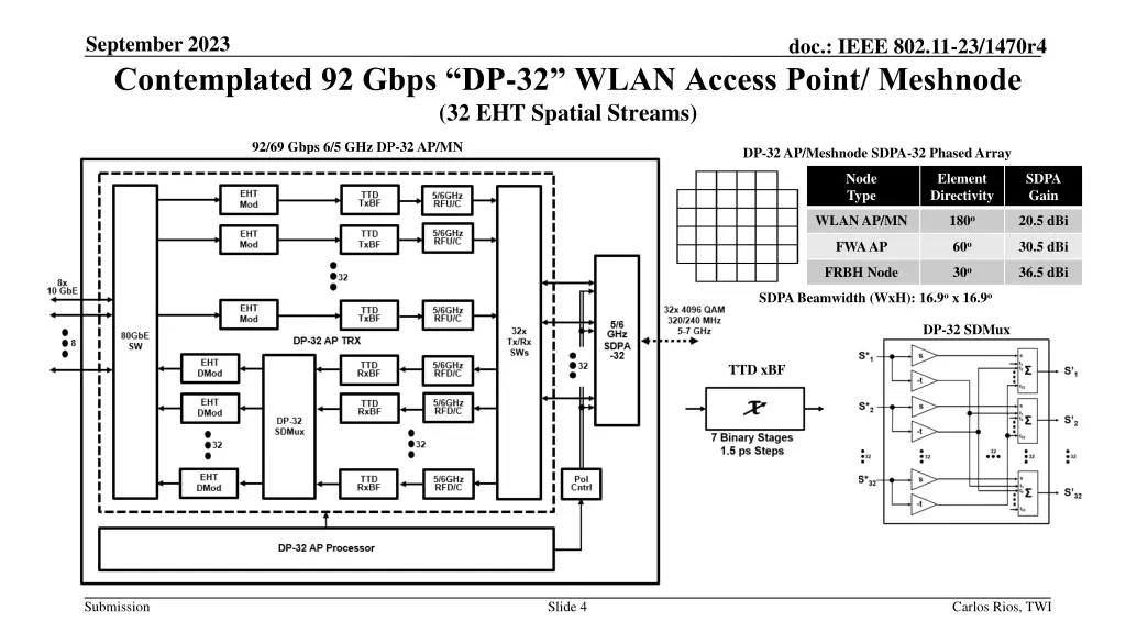 september 2023 contemplated 92 gbps dp 32 wlan
