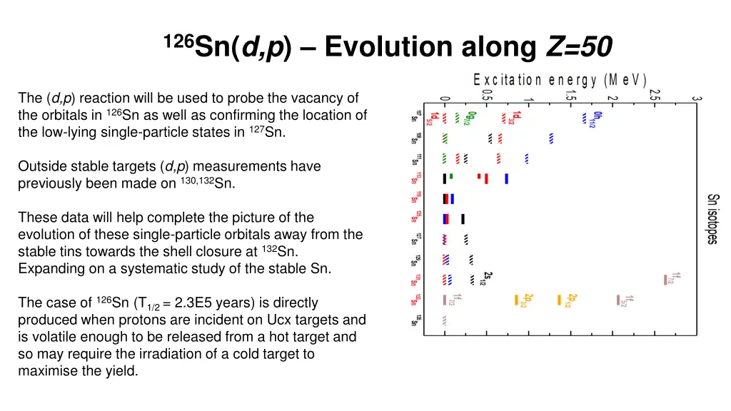 126 sn d p evolution along z 50