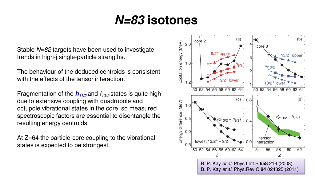 n 83 isotones