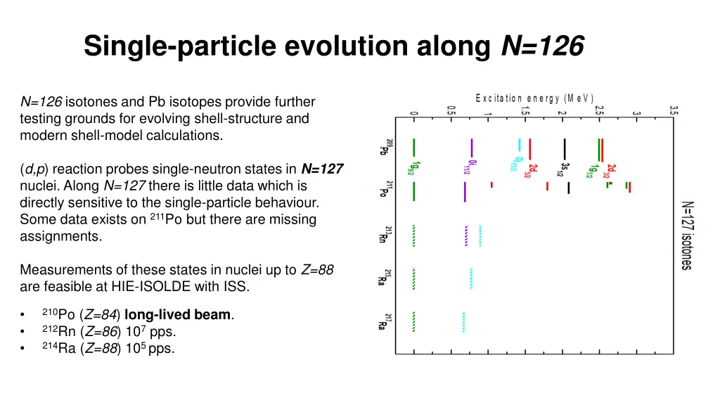 single particle evolution along n 126