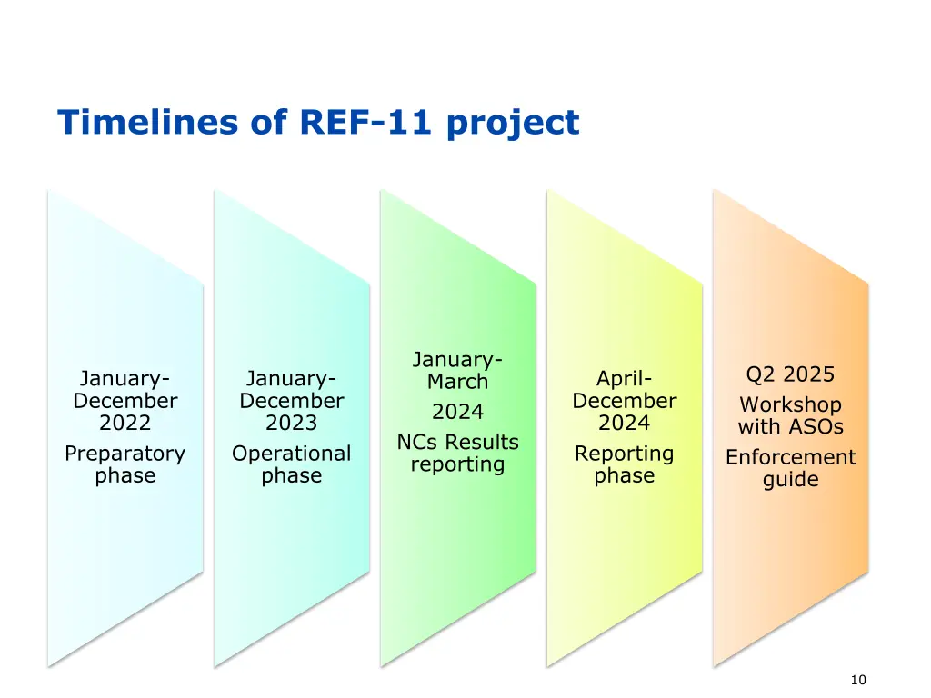 timelines of ref 11 project