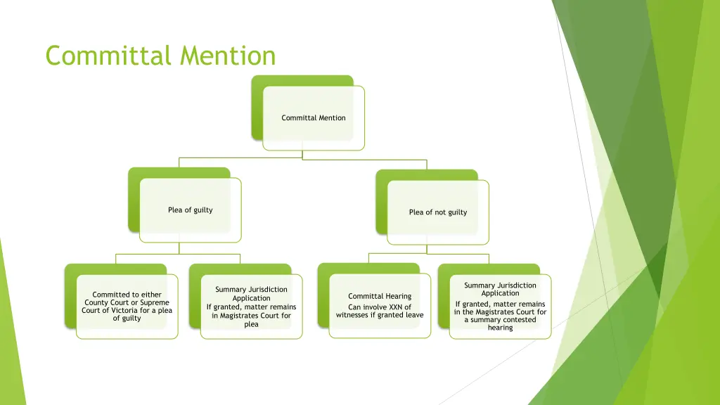 committal mention