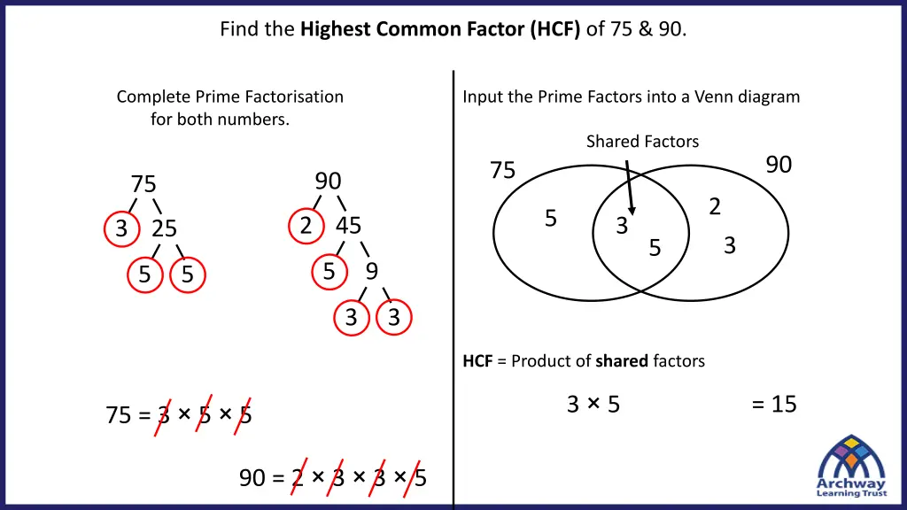 find the highest common factor hcf of 75 90