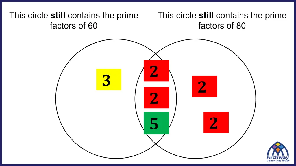 this circle still contains the prime factors of 60