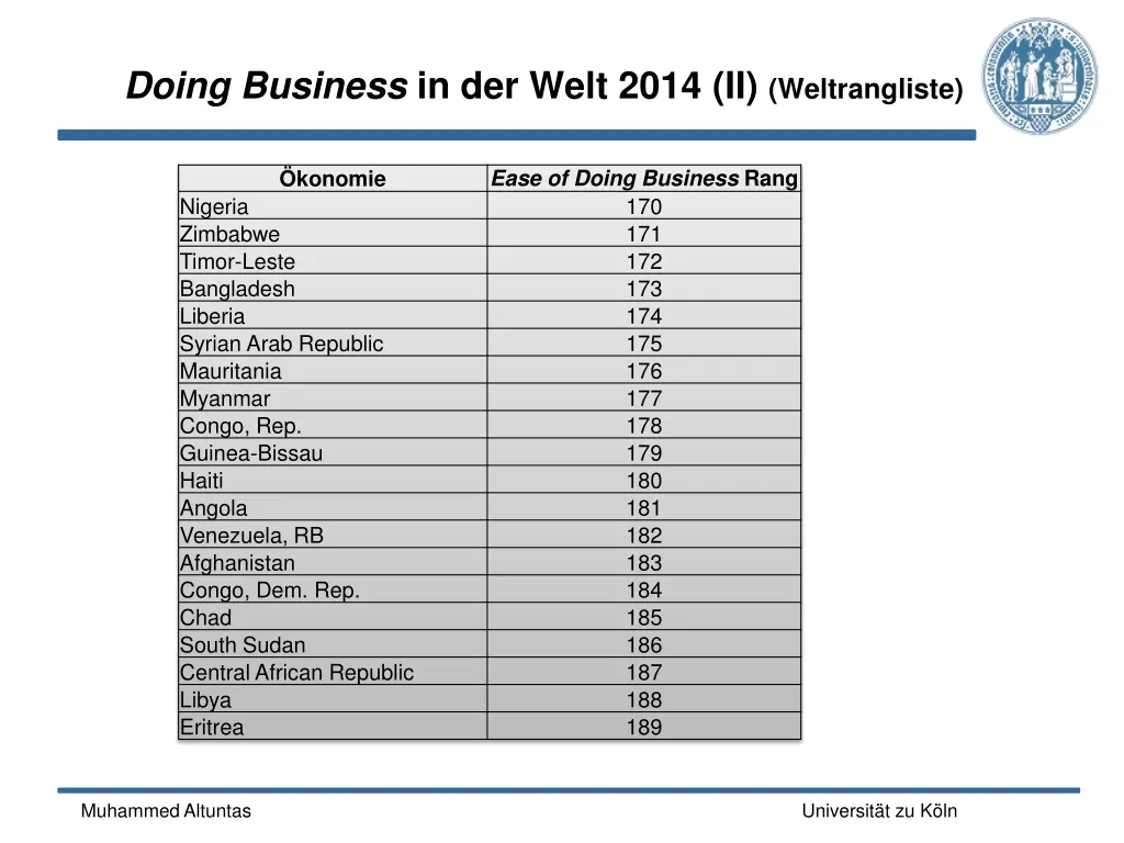 doing business in der welt 2014 ii weltrangliste