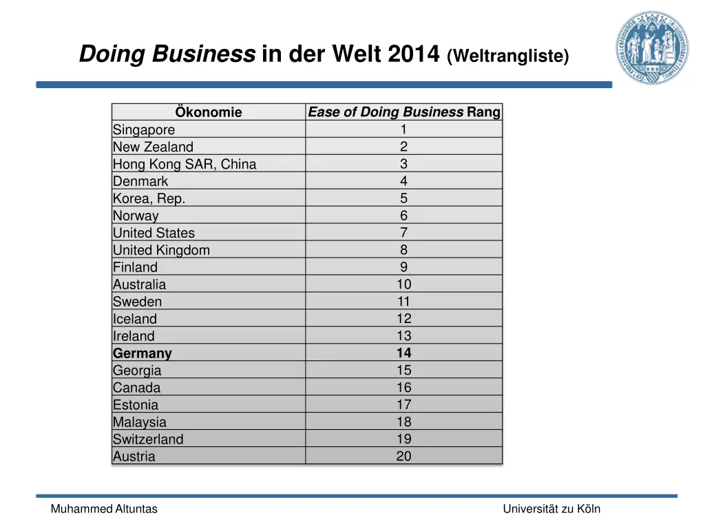 doing business in der welt 2014 weltrangliste