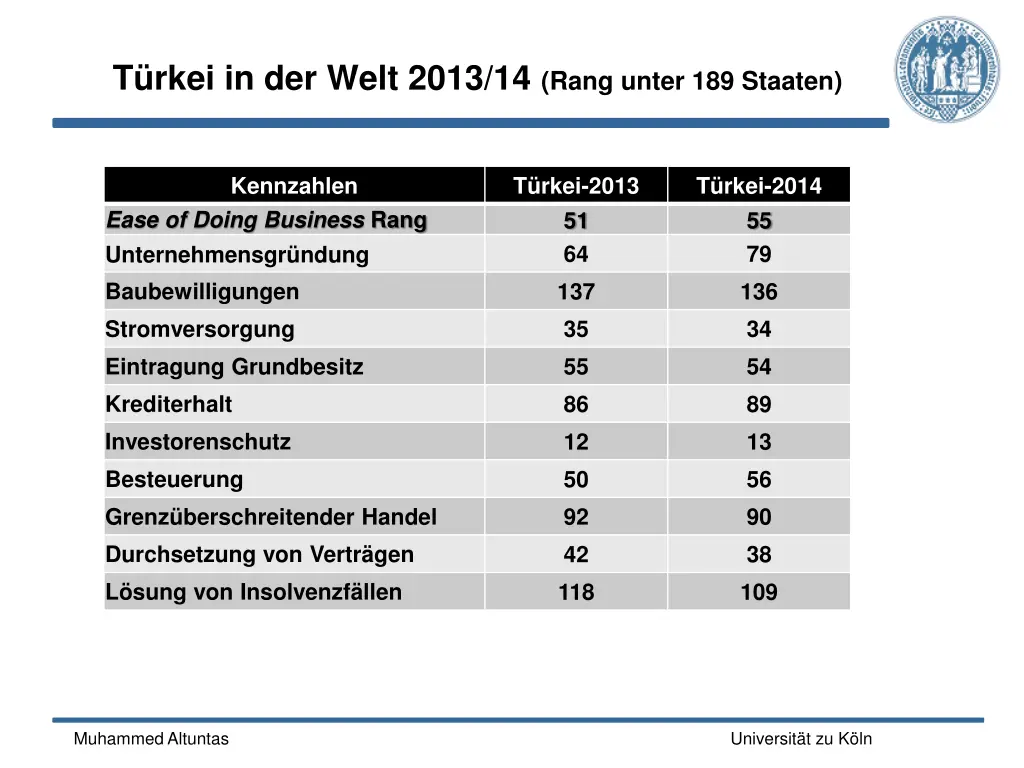 t rkei in der welt 2013 14 rang unter 189 staaten