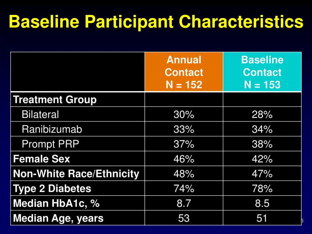 baseline participant characteristics